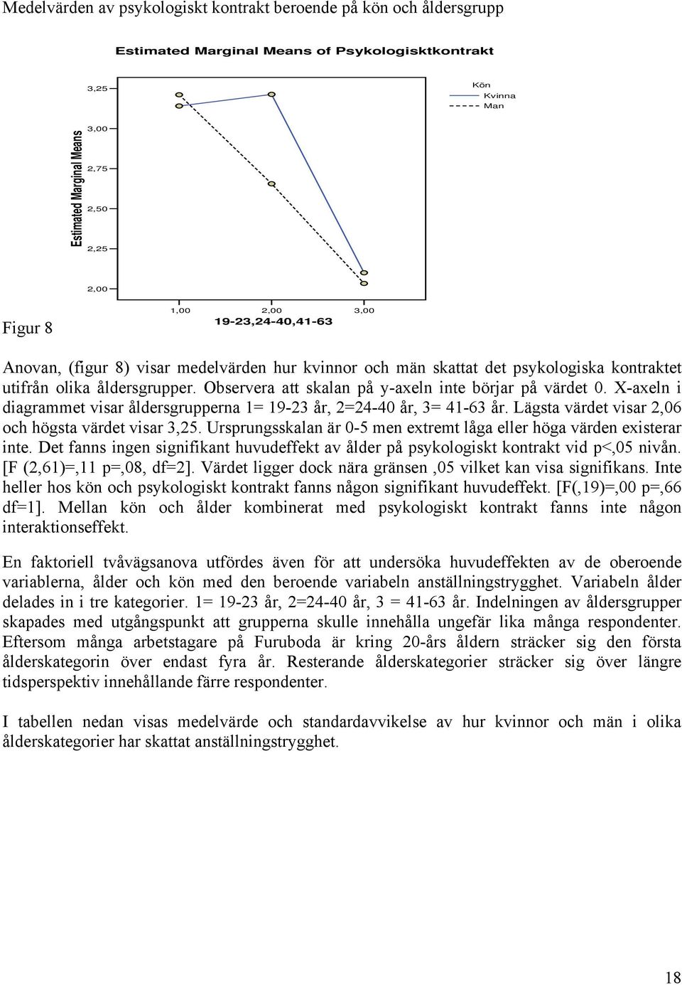 Observera att skalan på y-axeln inte börjar på värdet 0. X-axeln i diagrammet visar åldersgrupperna 1= 19-23 år, 2=24-40 år, 3= 41-63 år. Lägsta värdet visar 2,06 och högsta värdet visar 3,25.