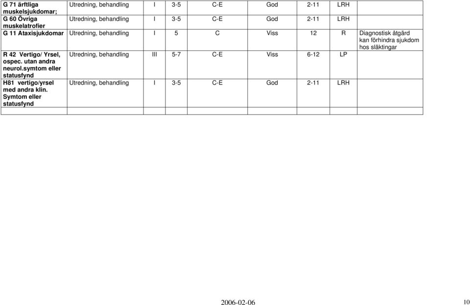 Symtom eller statusfynd Utredning, I 3-5 C-E God 2-11 LRH Utredning, I 3-5 C-E God 2-11 LRH Utredning, I 5 C