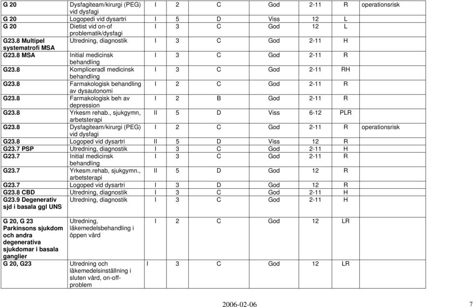 Utredning, diagnostik I 3 C God 2-11 H Initial medicinsk I 3 C God 2-11 R Kompliceradl medicinsk I 3 C God 2-11 RH Farmakologisk I 2 C God 2-11 R av dysautonomi Farmakologisk beh av I 2 B God 2-11 R