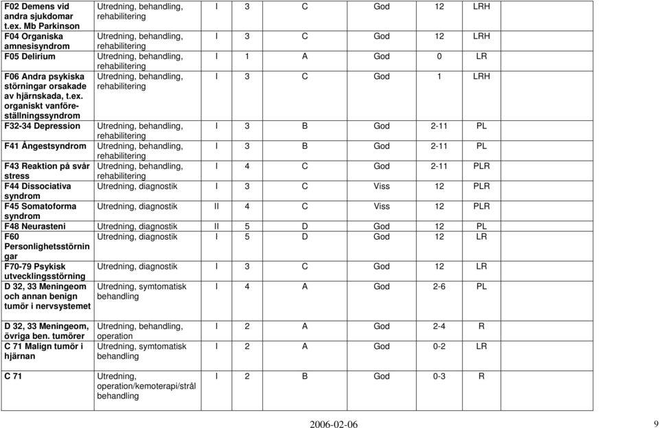 organiskt vanföreställningssyndrom F32-34 Depression Utredning,, Utredning,, Utredning,, Utredning,, I 3 C God 12 LRH I 3 C God 12 LRH I 1 A God 0 LR I 3 C God 1 LRH Utredning,, I 3 B God 2-11 PL F41