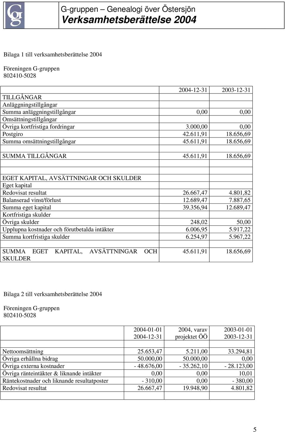 667,47 4.801,82 Balanserad vinst/förlust 12.689,47 7.887,65 Summa eget kapital 39.356,94 12.689,47 Kortfristiga skulder Övriga skulder 248,02 50,00 Upplupna kostnader och förutbetalda intäkter 6.