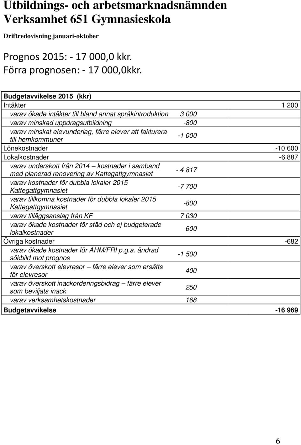 till hemkommuner -1 000 Lönekostnader -10 600 Lokalkostnader -6 887 varav underskott från 2014 kostnader i samband med planerad renovering av Kattegattgymnasiet - 4 817 varav kostnader för dubbla