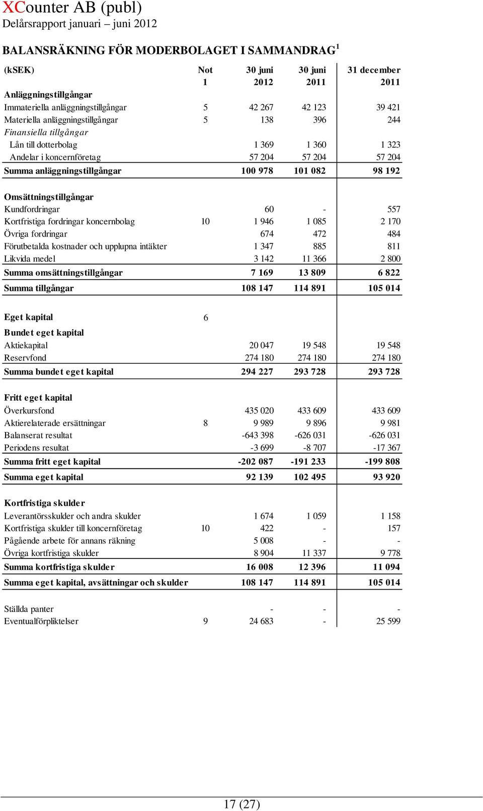 Omsättningstillgångar Kundfordringar 60-557 Kortfristiga fordringar koncernbolag 10 1 946 1 085 2 170 Övriga fordringar 674 472 484 Förutbetalda kostnader och upplupna intäkter 1 347 885 811 Likvida