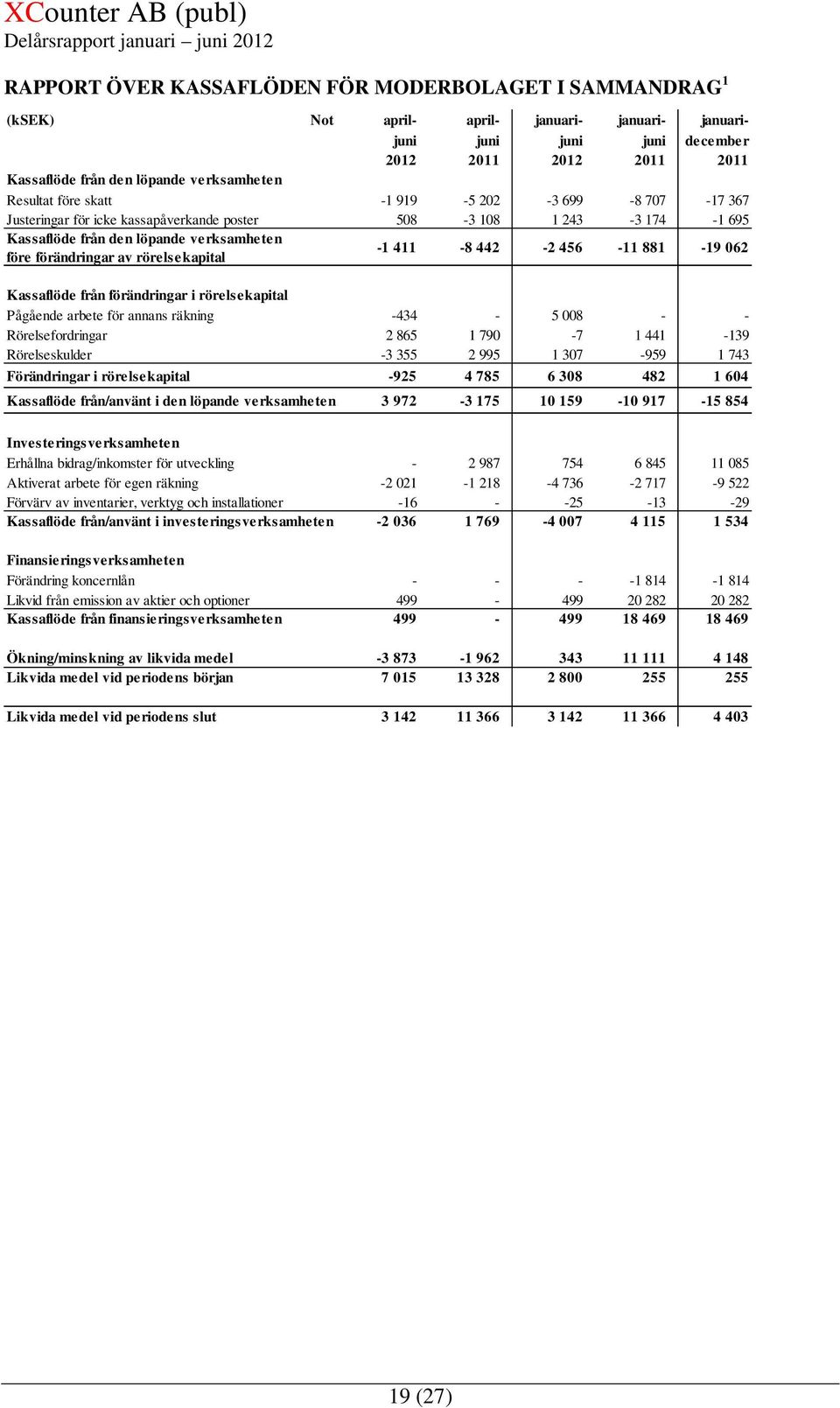 411-8 442-2 456-11 881-19 062 Kassaflöde från förändringar i rörelsekapital Pågående arbete för annans räkning -434-5 008 - - Rörelsefordringar 2 865 1 790-7 1 441-139 Rörelseskulder -3 355 2 995 1