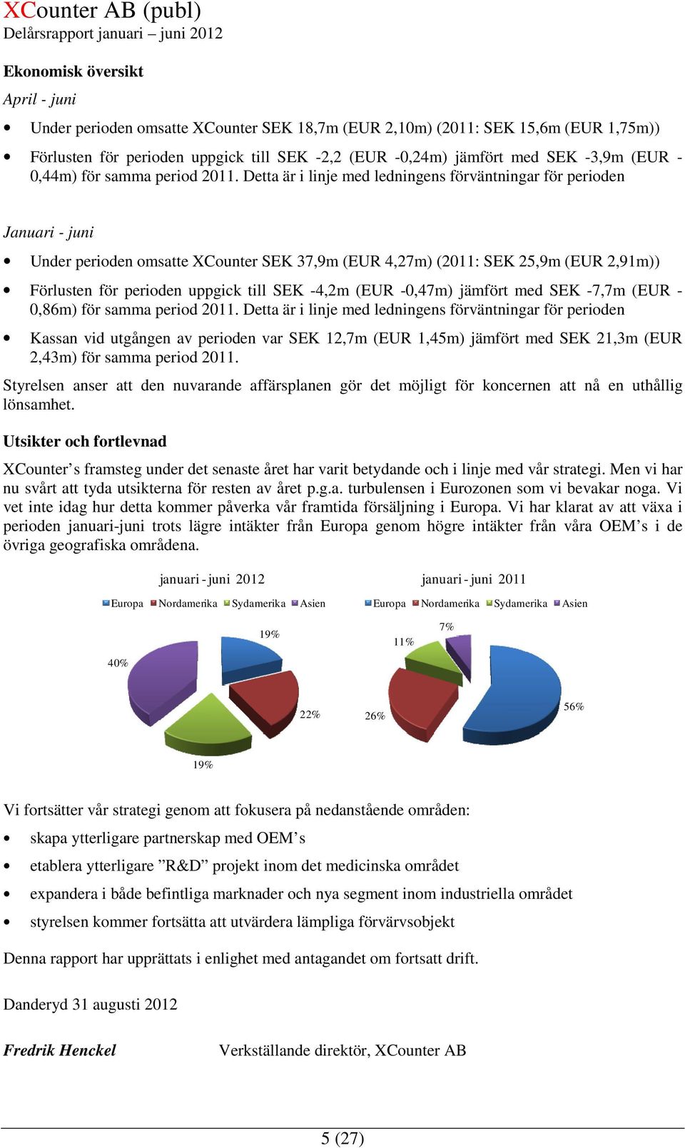 Detta är i linje med ledningens förväntningar för perioden Januari - juni Under perioden omsatte XCounter SEK 37,9m (EUR 4,27m) (: SEK 25,9m (EUR 2,91m)) Förlusten för perioden uppgick till SEK -4,2m