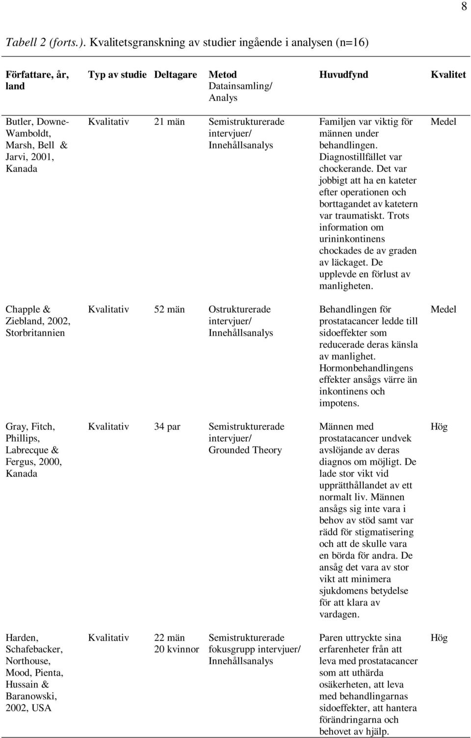 2001, Kanada Kvalitativ 21 män Semistrukturerade intervjuer/ Innehållsanalys Familjen var viktig för männen under behandlingen. Diagnostillfället var chockerande.