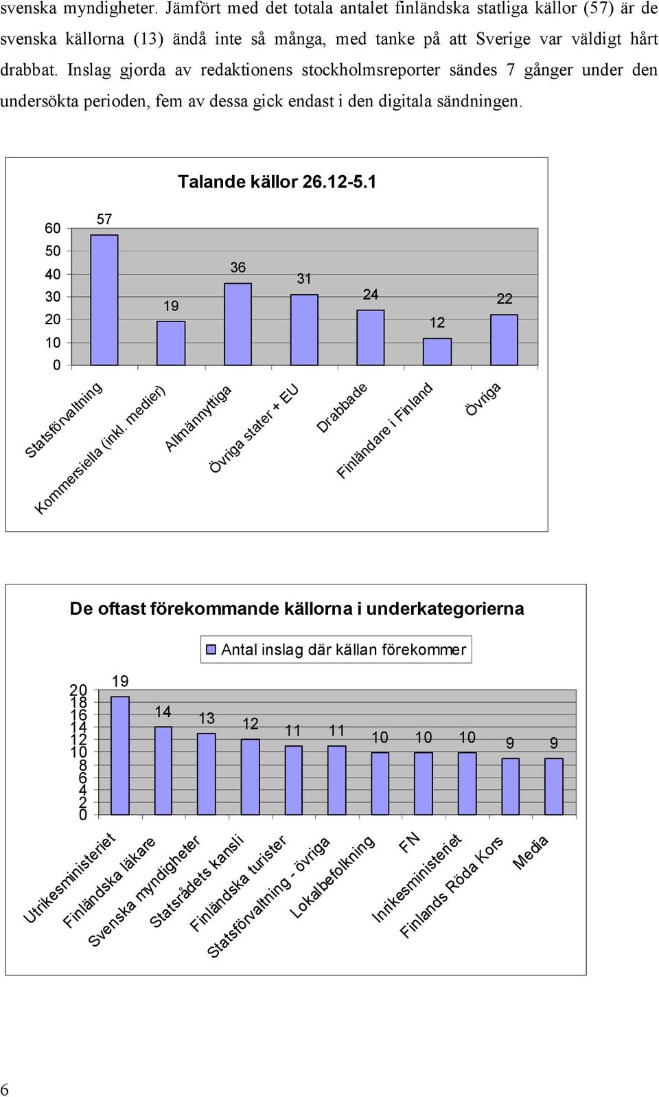 1 6 57 5 4 3 2 19 36 31 24 12 22 Statsförvaltning Kommersiella (inkl.