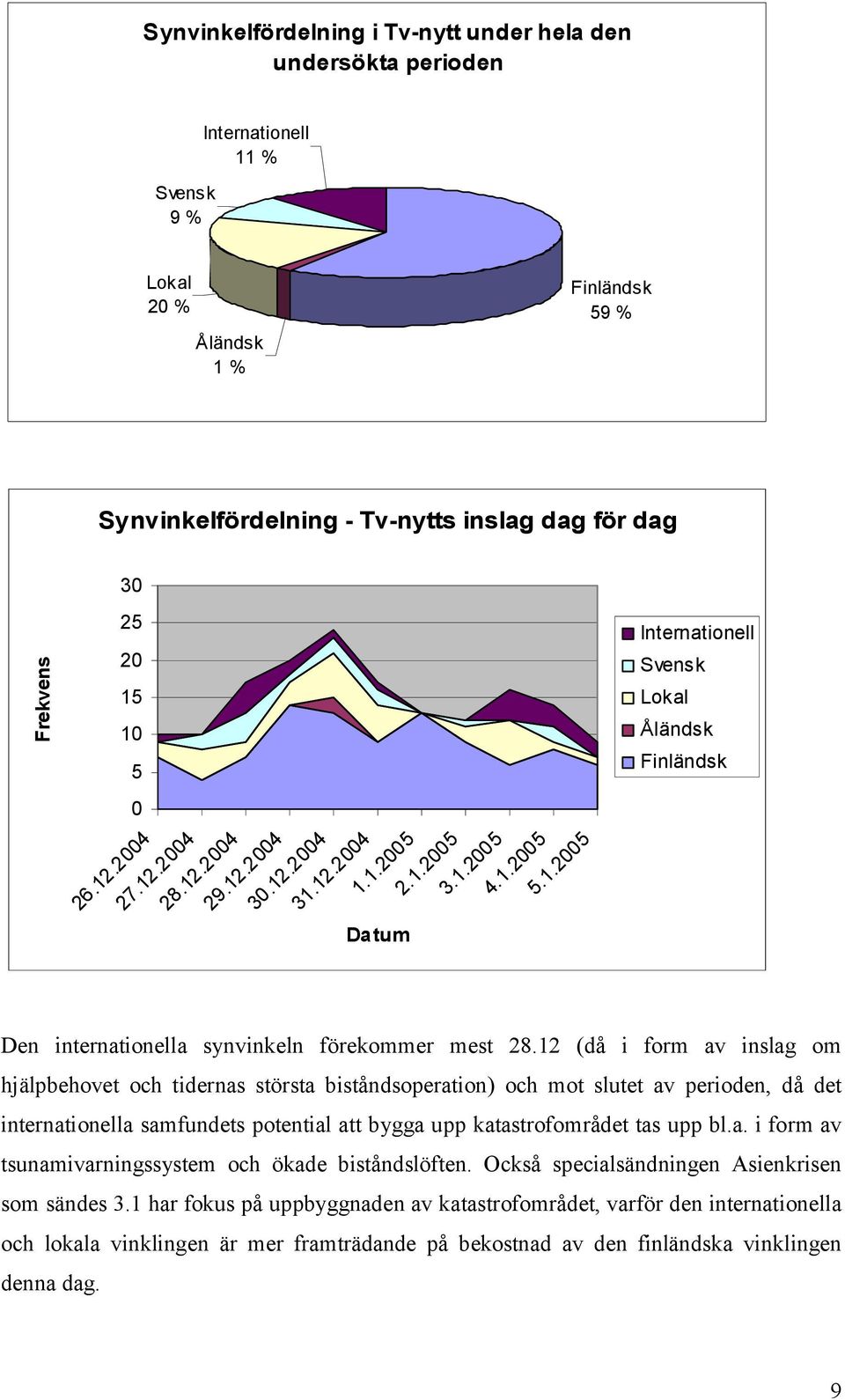 12 (då i form av inslag om hjälpbehovet och tidernas största biståndsoperation) och mot slutet av perioden, då det internationella samfundets potential att bygga upp katastrofområdet tas upp bl.a. i form av tsunamivarningssystem och ökade biståndslöften.