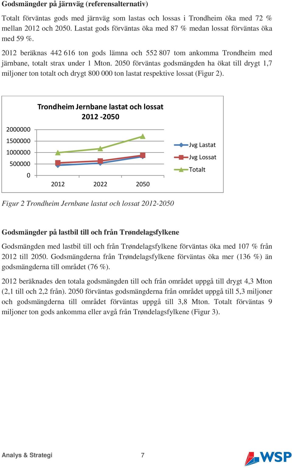 2050 förväntas godsmängden ha ökat till drygt 1,7 miljoner ton totalt och drygt 800 000 ton lastat respektive lossat (Figur 2).