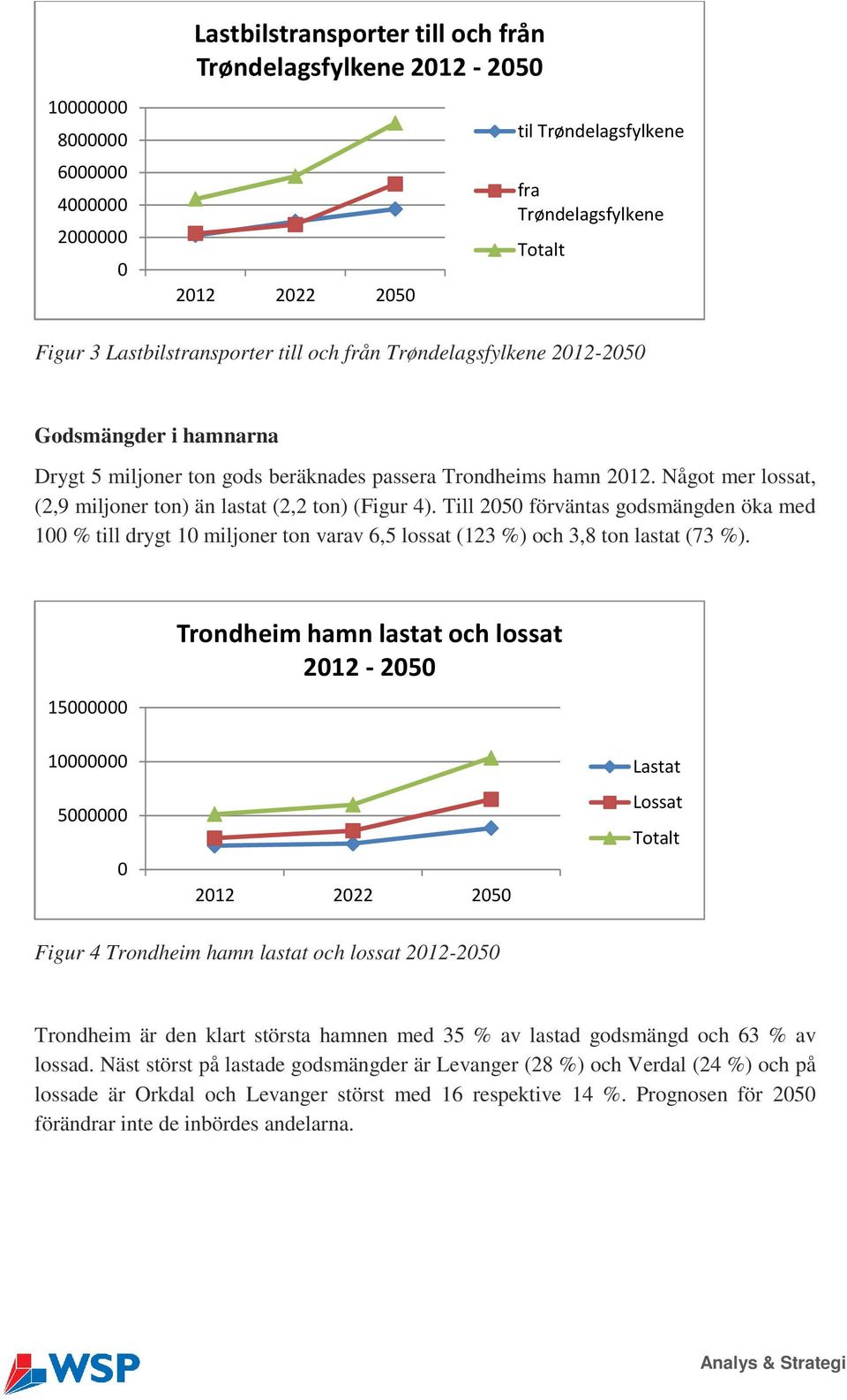 Till 2050 förväntas godsmängden öka med 100 % till drygt 10 miljoner ton varav 6,5 lossat (123 %) och 3,8 ton lastat (73 %).