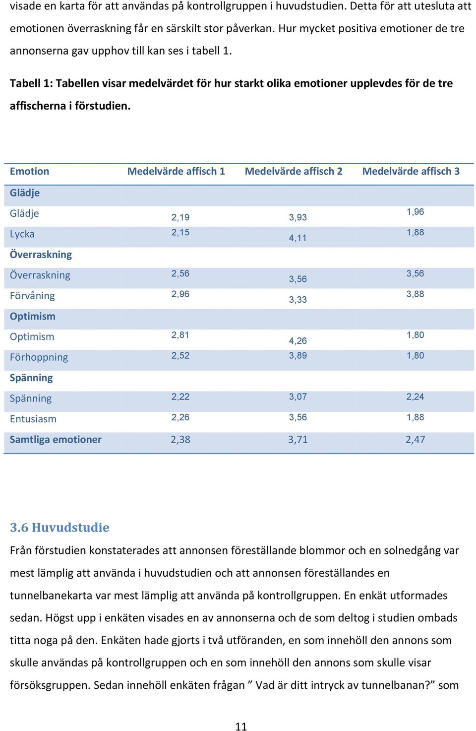 Emotion Medelvärde affisch 1 Medelvärde affisch 2 Medelvärde affisch 3 Glädje Glädje 2,19 3,93 1,96 Lycka 2,15 Överraskning Överraskning 2,56 Förvåning 2,96 Optimism 4,11 3,56 3,33 1,88 3,56 3,88