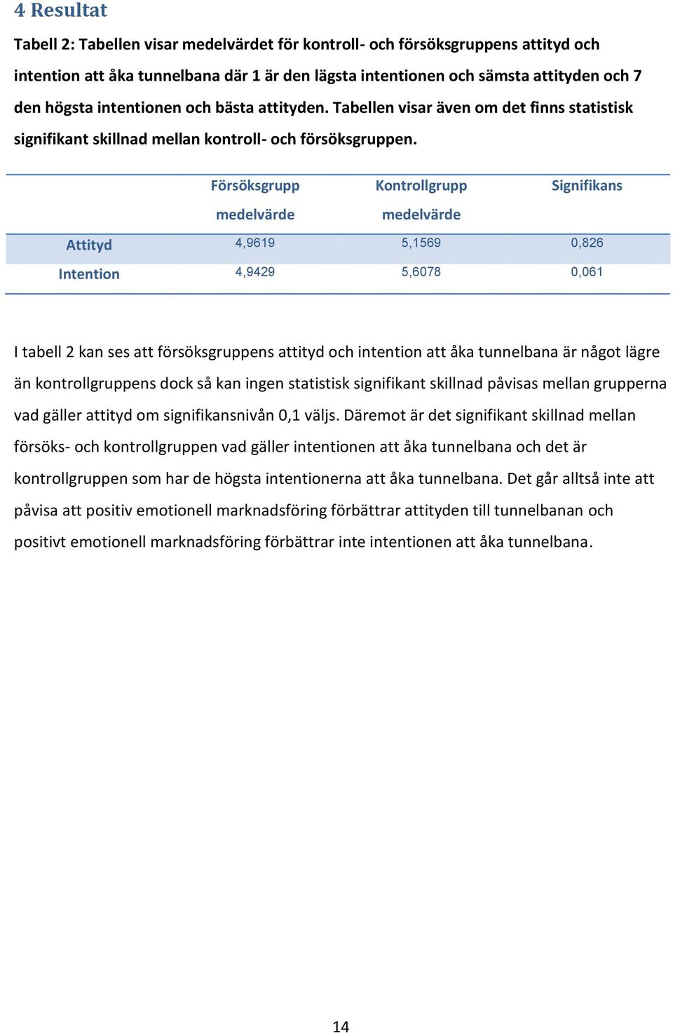 Försöksgrupp medelvärde Kontrollgrupp medelvärde Signifikans Attityd 4,9619 5,1569 0,826 Intention 4,9429 5,6078 0,061 I tabell 2 kan ses att försöksgruppens attityd och intention att åka tunnelbana