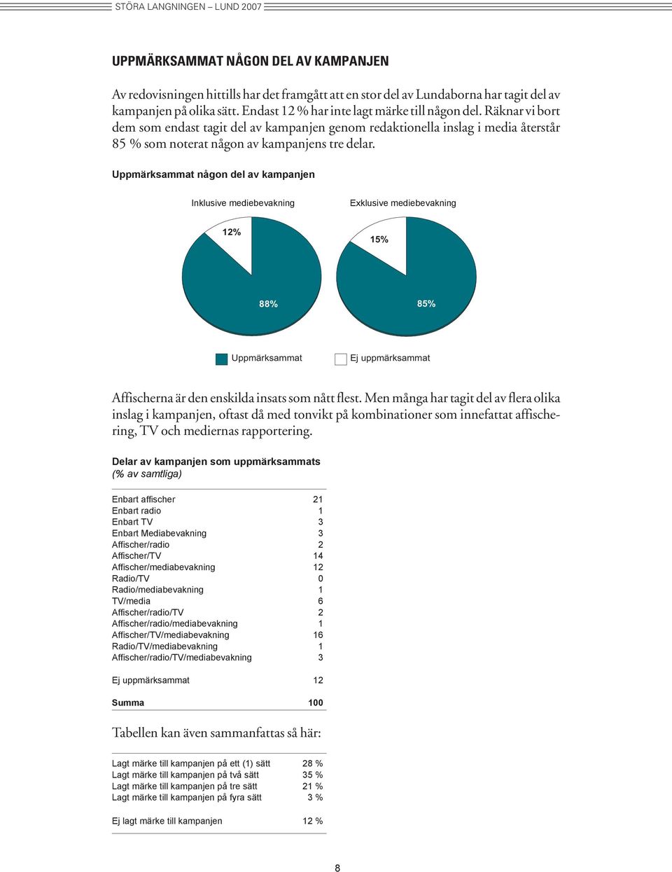 Uppmärksammat någon del av kampanjen Inklusive mediebevakning Exklusive mediebevakning 12% 15% 88% 85% Uppmärksammat Ej uppmärksammat Affischerna är den enskilda insats som nått flest.