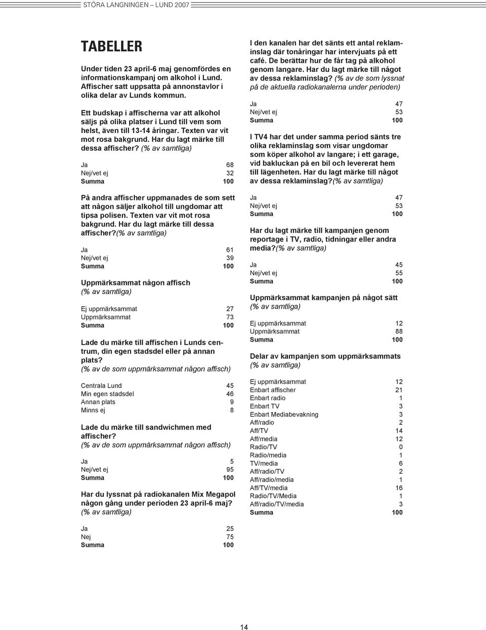 (% av samtliga) Ja 68 Nej/vet ej 32 På andra affischer uppmanades de som sett att någon säljer alkohol till ungdomar att tipsa polisen. Texten var vit mot rosa bakgrund.