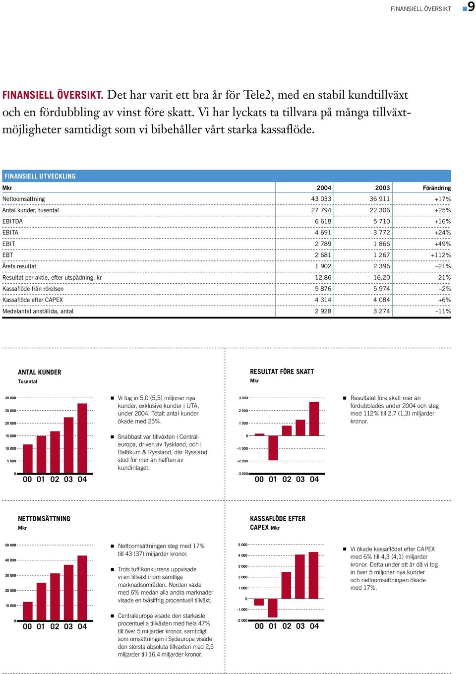 FINANSIELL UTVECKLING Mkr 2004 2003 Förändring Nettoomsättning 43 033 36 911 +17% Antal kunder, tusental 27 794 22 306 +25% EBITDA 6 618 5 710 +16% EBITA 4 691 3 772 +24% EBIT 2 789 1 866 +49% EBT 2