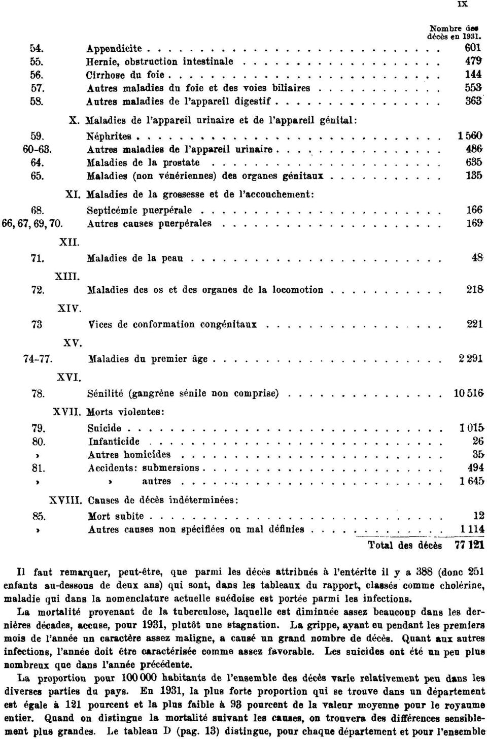 Maladies de la prostate 635 65. Maladies (non vénériennes) des organes génitaux 135 XI. Maladies de la grossesse et de l'accouchement: 68. Septicémie puerpérale 166 66,67,69,70.