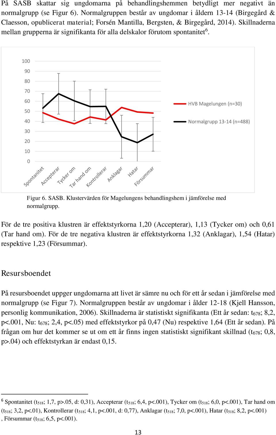 Skillnaderna mellan grupperna är signifikanta för alla delskalor förutom spontanitet 6. 100 90 80 70 60 50 40 30 20 10 0 HVB Magelungen (n=30) Normalgrupp 13-14 (n=488) Figur 6. SASB.