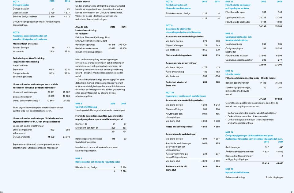 NOT 5 Anställda, personalkostnader och arvoden till styrelse och revisorer Medelantalet anställda Totalt i Sverige 49 47 Varav män 23 % 19 % Under året har cirka 200 (200) personer arbetat ideellt