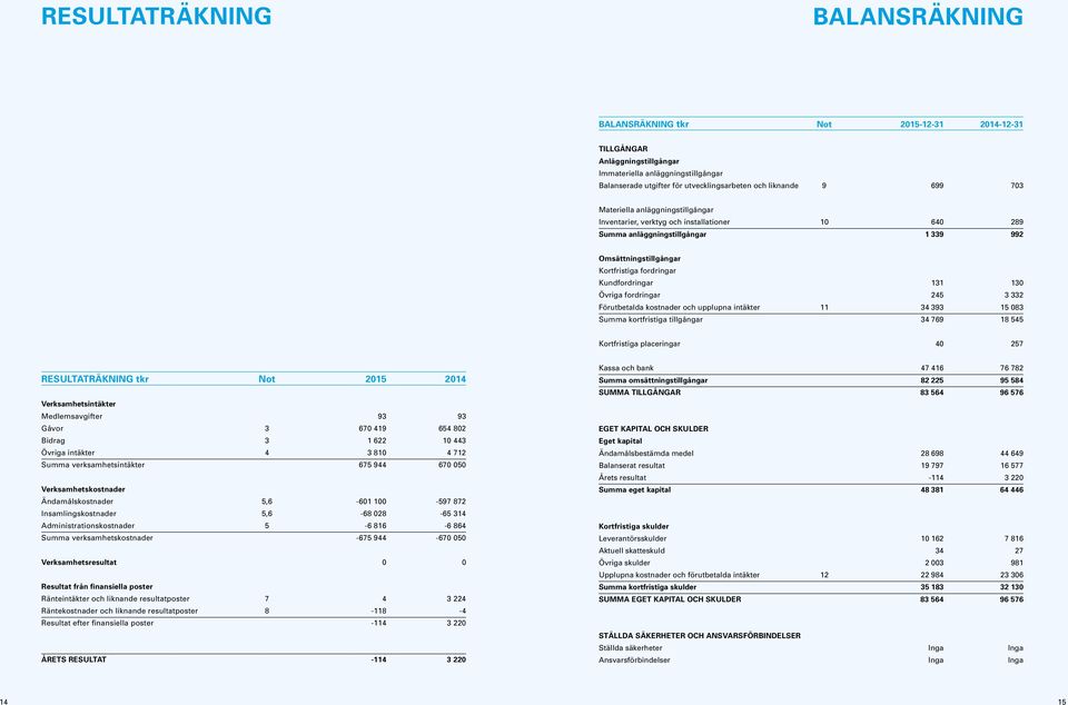 130 Övriga fordringar 245 3 332 Förutbetalda kostnader och upplupna intäkter 11 34 393 15 083 Summa kortfristiga tillgångar 34 769 18 545 Kortfristiga placeringar 40 257 RESULTATRÄKNING tkr Not 2015