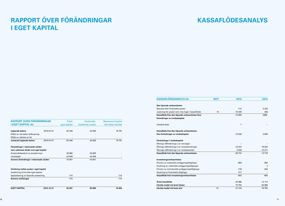 före 15 553 3 656 förändringar av rörelsekapital Inbetald skatt 7 Ingående balans 2015-01-01 64 446 44 649 19 797 Effekt av retroaktiv tillämpning Effekt av rättelse av fel Justerad ingående balans