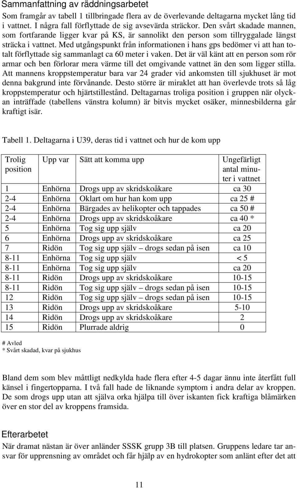 Med utgångspunkt från informationen i hans gps bedömer vi att han totalt förflyttade sig sammanlagt ca 60 meter i vaken.