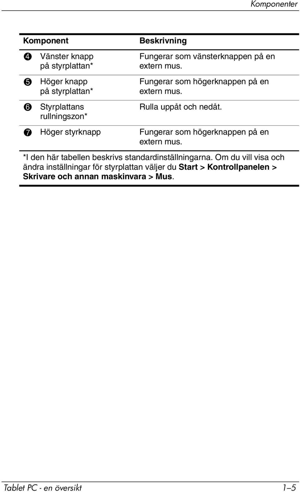 7 Höger styrknapp Fungerar som högerknappen på en extern mus. *I den här tabellen beskrivs standardinställningarna.