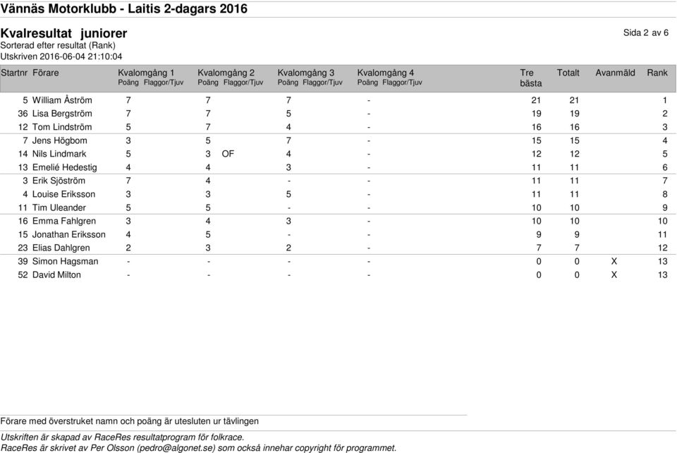 3 Emelié Hedestig 3-6 3 Erik Sjöström 7 - - 7 Louise Eriksson 3 3 5-8 Tim Uleander - - 0 0 9 6 Emma Fahlgren 3 3-0 0 0