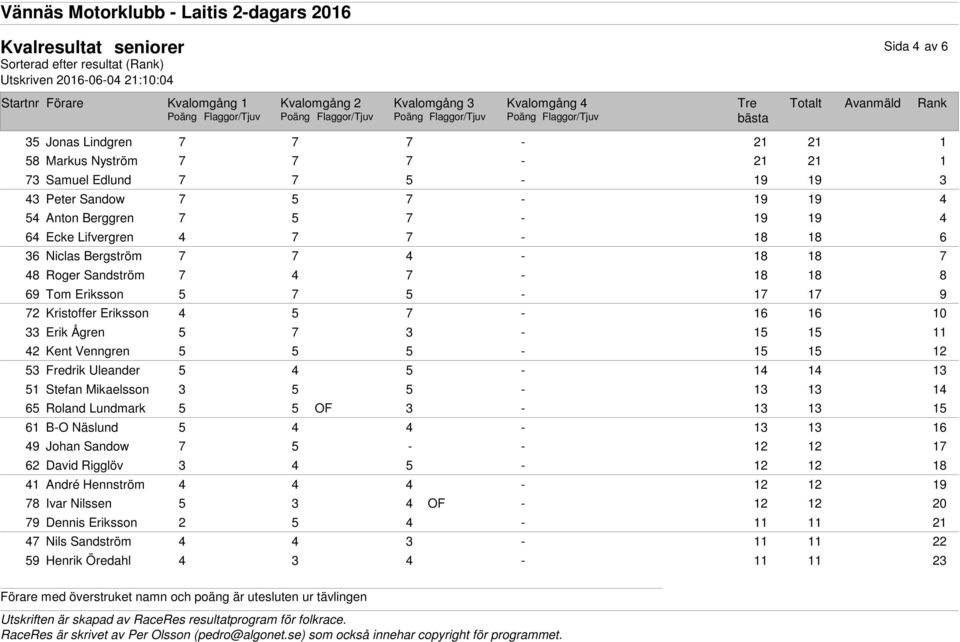 5 7 5-9 72 Kristoffer Eriksson 5 7-6 6 0 33 Erik Ågren 5 7 3-2 Kent Venngren 5-2 53 Fredrik Uleander 5 5-3 5 Stefan Mikaelsson 3-3 3 65 Roland Lundmark OF 3-3 3 5 6 B-O