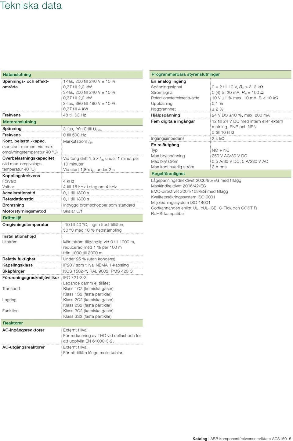 omgivningstemperatur 40 ºC) Kopplingsfrekvens Förvald Valbar Accelerationstid Retardationstid Bromsning Motorstyrningsmetod Driftmiljö 1-fas, 200 till 240 V ± 10 % 0,37 till 2,2 kw 3-fas, 200 till