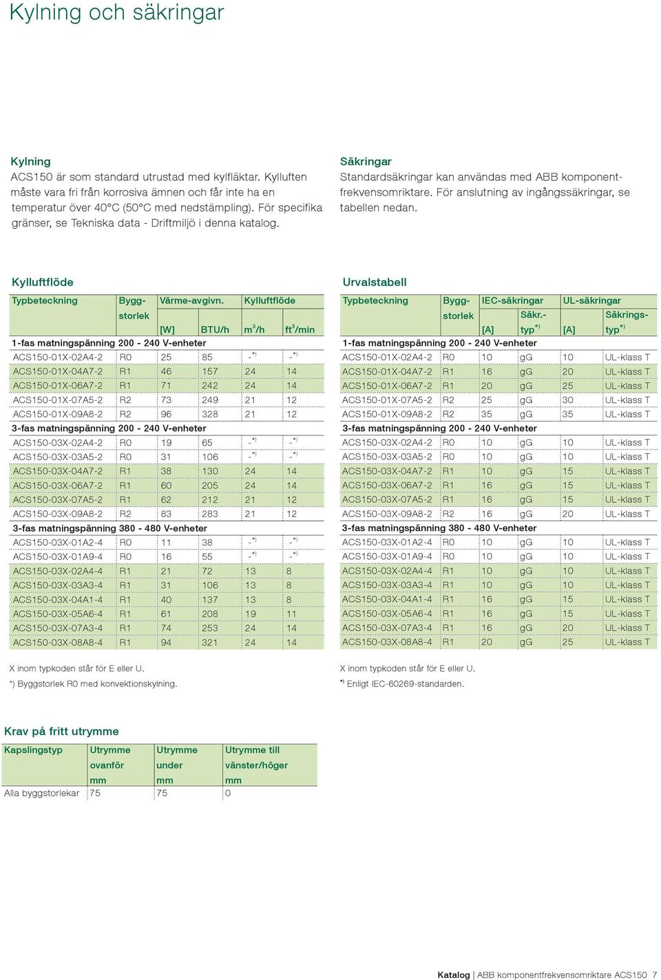 För anslutning av ingångssäkringar, se tabellen nedan. Kylluftflöde Typbeteckning X inom typkoden står för E eller U. *) Byggstorlek R0 med konvektionskylning. Värme-avgivn.