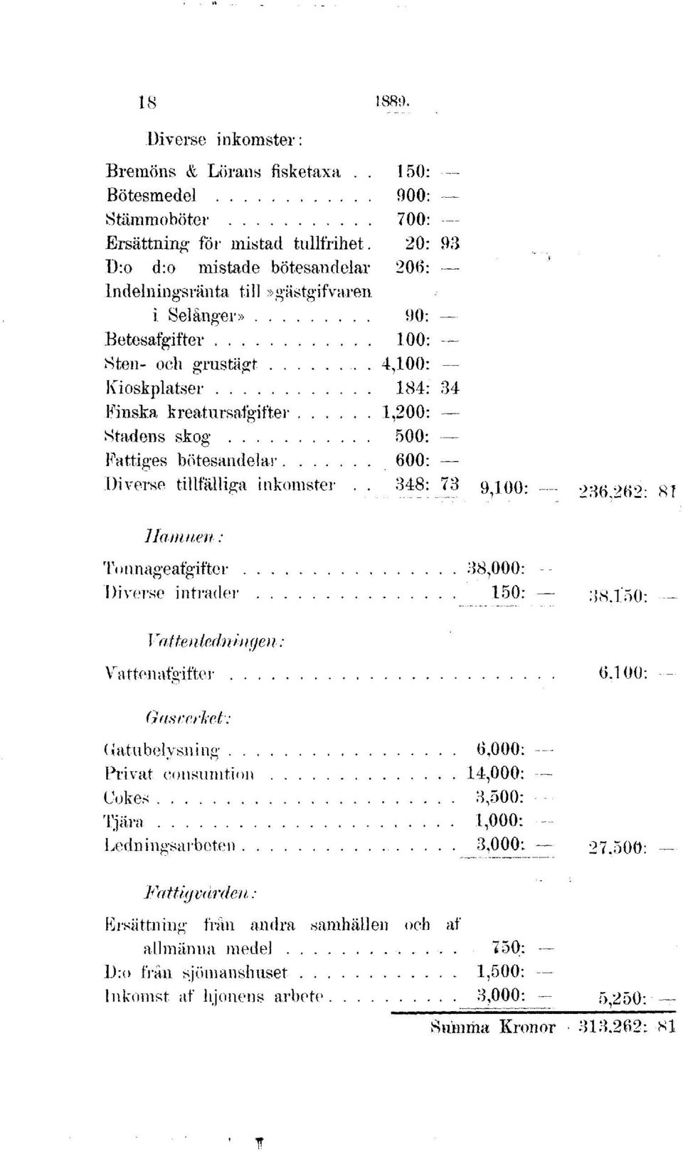 . 4,100: Kioskplatser 184: 34 Finska kreatursafgifter 1,200: Stadens skog 500: Fattiges bötesandelar 600: Diverse tillfälliga inkomster.