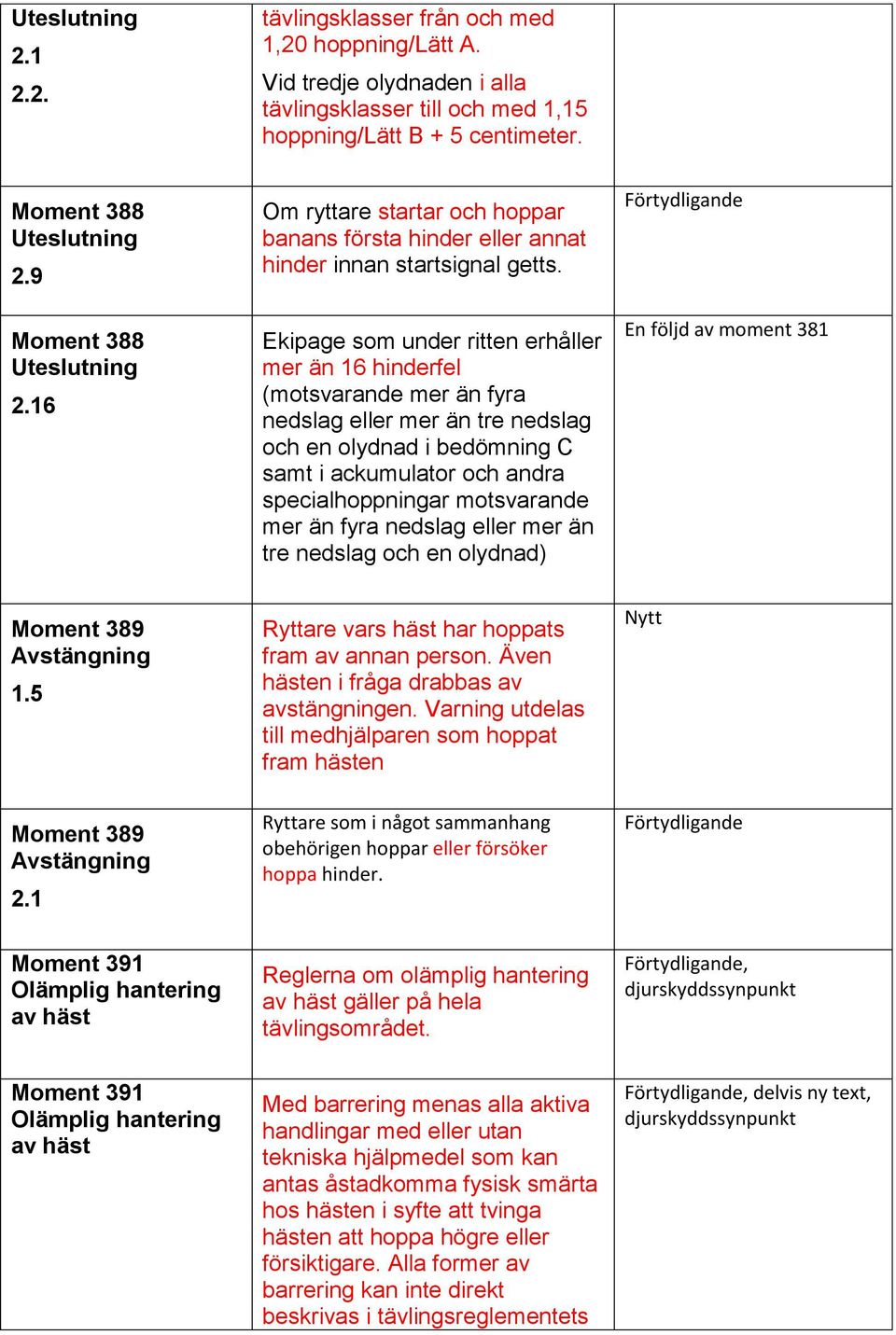 Ekipage som under ritten erhåller mer än 16 hinderfel (motsvarande mer än fyra nedslag eller mer än tre nedslag och en olydnad i bedömning C samt i ackumulator och andra specialhoppningar motsvarande