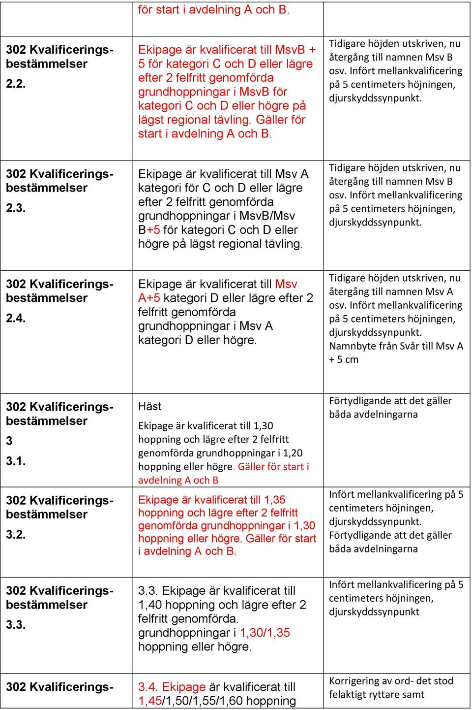 Gäller för start i avdelning A och B. Tidigare höjden utskriven, nu återgång till namnen Msv B osv. Infört mellankvalificering på 5 centimeters höjningen, djurskyddssynpunkt. 2.3.