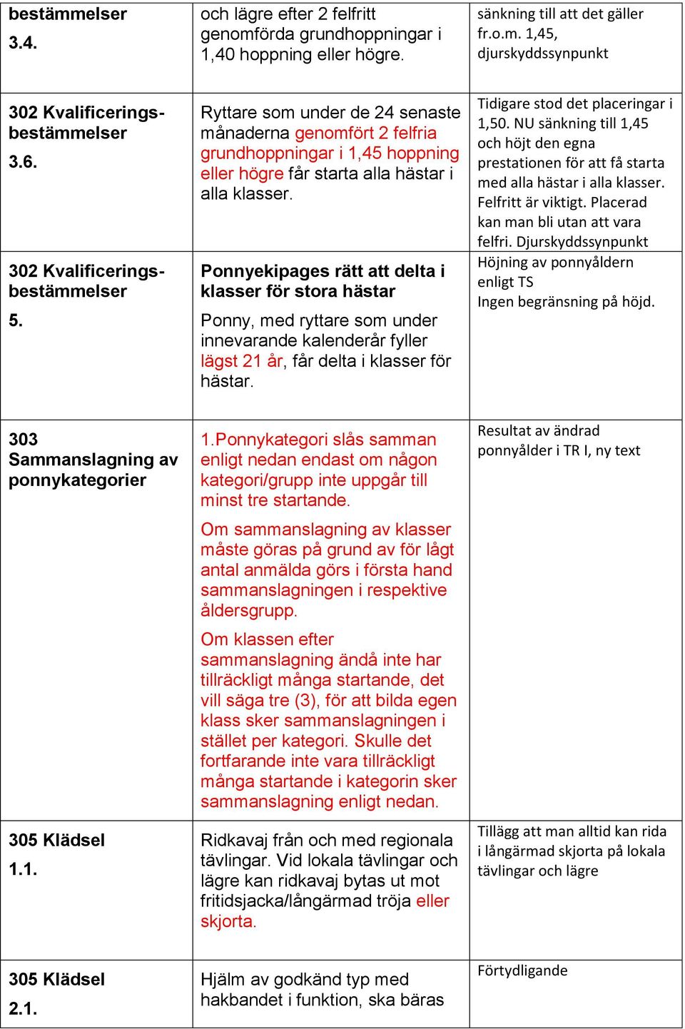 Ponnyekipages rätt att delta i klasser för stora hästar Ponny, med ryttare som under innevarande kalenderår fyller lägst 21 år, får delta i klasser för hästar. Tidigare stod det placeringar i 1,50.