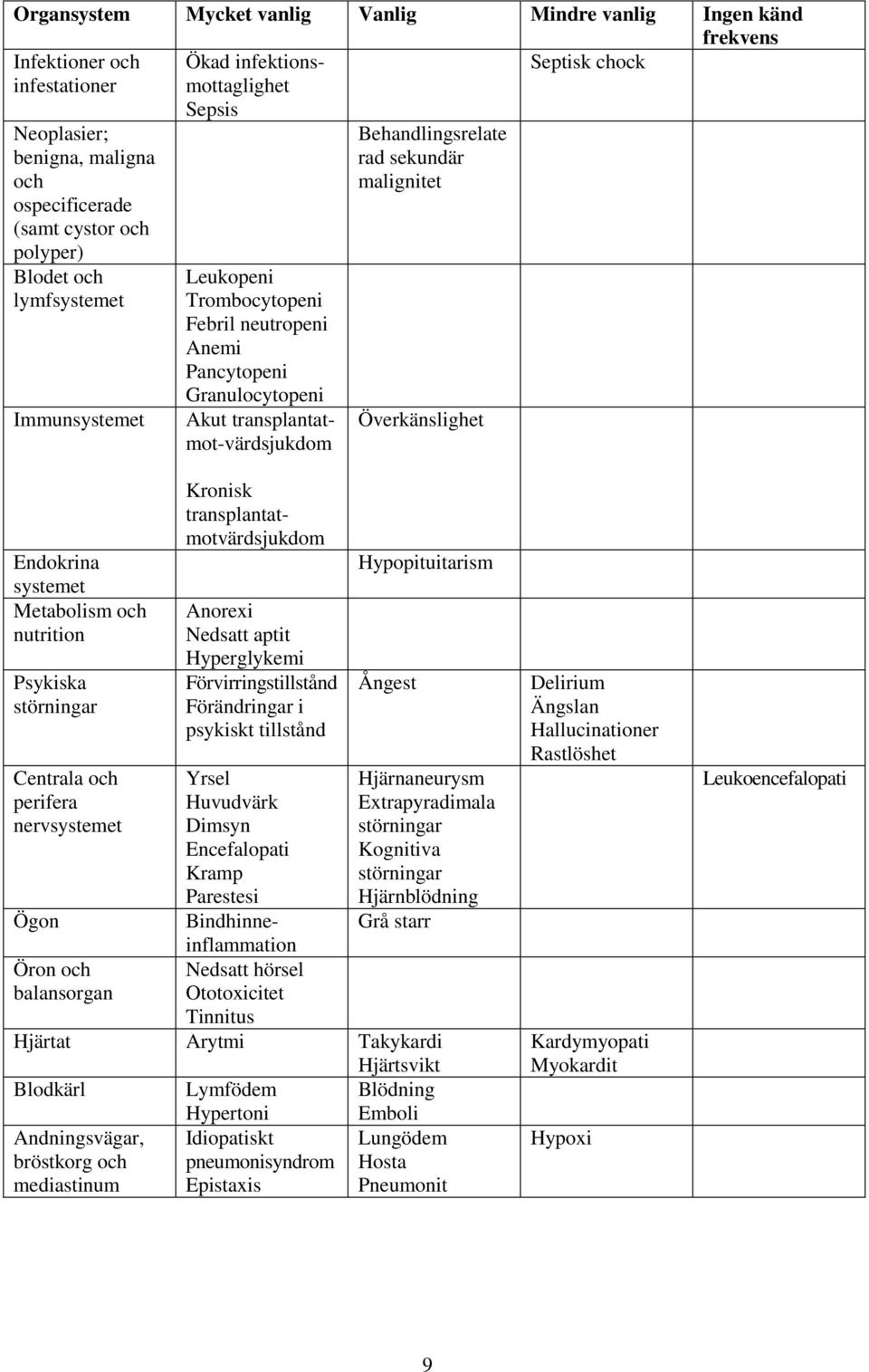 sekundär malignitet Överkänslighet Endokrina systemet Metabolism och nutrition Psykiska störningar Anorexi Nedsatt aptit Hyperglykemi Förvirringstillstånd Förändringar i psykiskt tillstånd