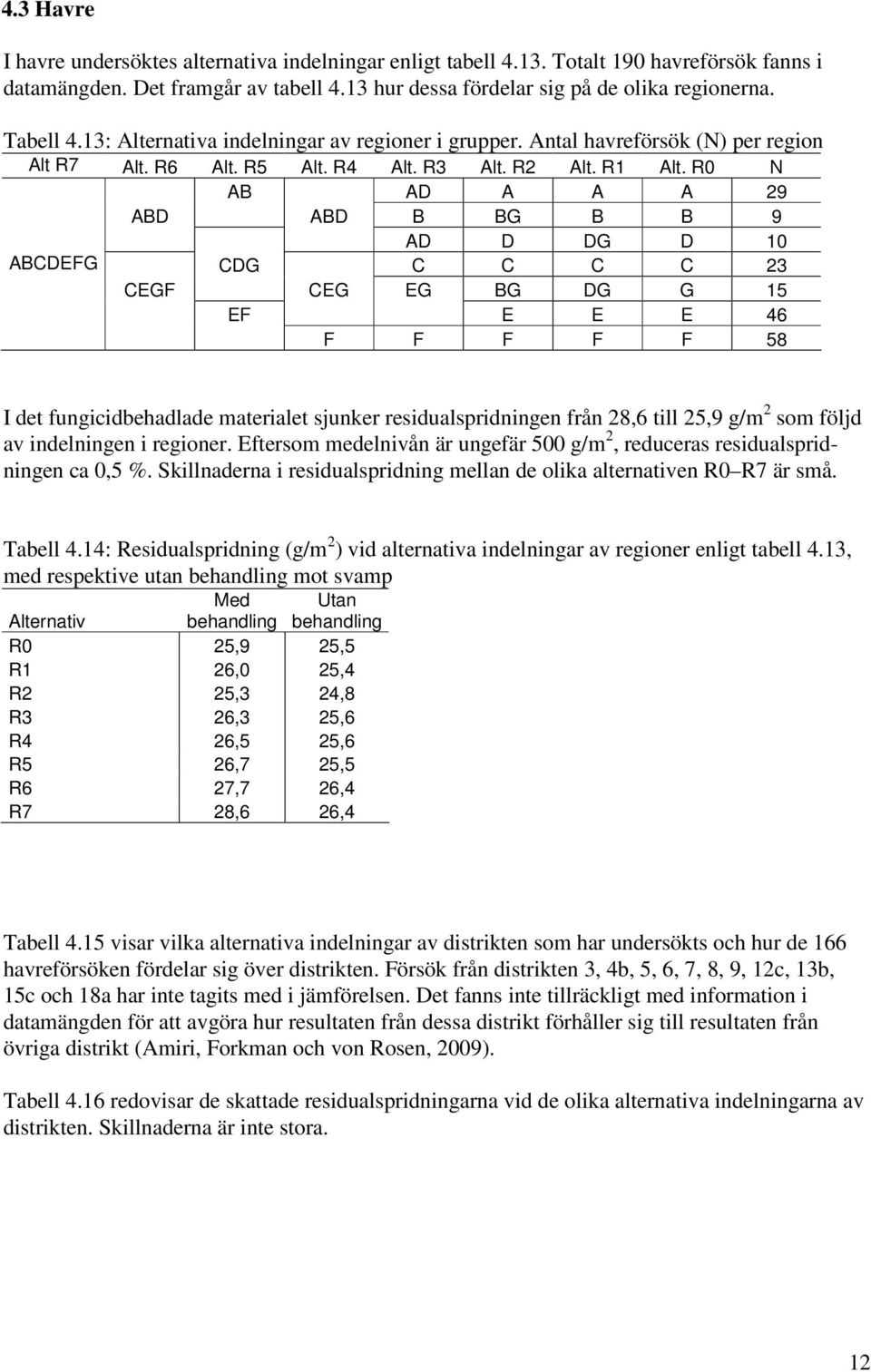 R0 N AB AD A A A 9 ABD ABD B BG B B 9 AD D DG D 10 ABCDEFG CDG C C C C 3 CEGF CEG EG BG DG G 15 EF E E E 46 F F F F F 58 I det fungicidbehadlade materialet sjunker residualspridningen från 8,6 till