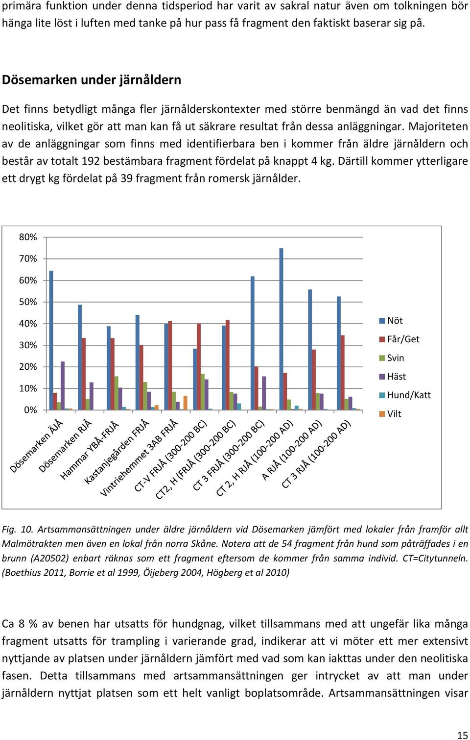 Majoriteten av de anläggningar som finns med identifierbara ben i kommer från äldre järnåldern och består av totalt 192 bestämbara fragment fördelat på knappt 4 kg.