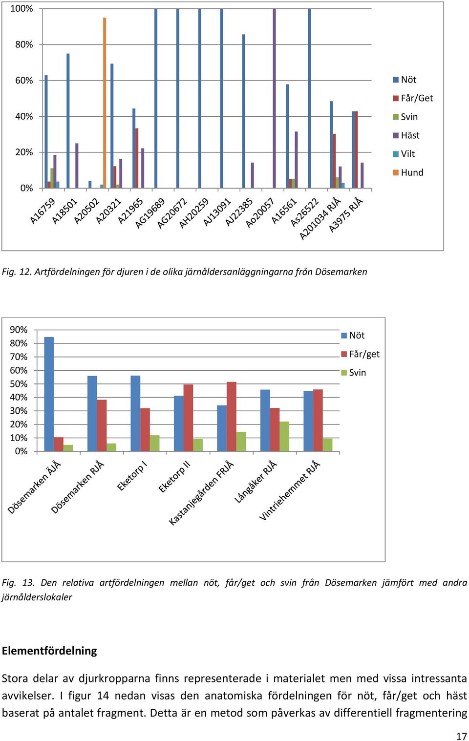 Den relativa artfördelningen mellan nöt, får/get och svin från Dösemarken jämfört med andra järnålderslokaler Elementfördelning Stora delar av