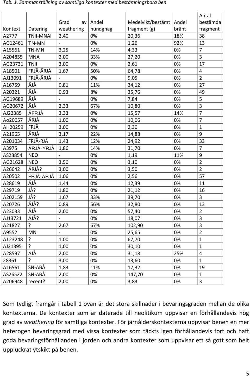 2,40 0% 20,36 18% 38 AG12461 TN-MN 0% 1,26 92% 13 A15561 TN MN 3,25 14% 4,33 0% 7 A204855 MNA 2,00 33% 27,20 0% 3 AG23731 TNII 3,00 0% 2,61 0% 17 A18501 FRJÅ ÄRJÅ 1,67 50% 64,78 0% 4 AJ13091 FRJÅ