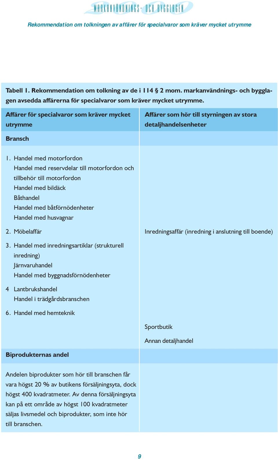 Handel med båtförnödenheter Handel med husvagnar 2 Möbelaffär 3 Handel med inredningsartiklar (strukturell inredning) Järnvaruhandel Handel med byggnadsförnödenheter 4 Lantbrukshandel Handel i