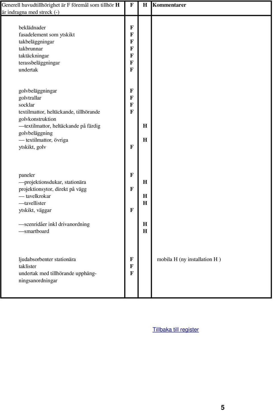 golvbeläggning textilmattor, övriga ytskikt, golv paneler projektionsdukar, stationära projektionsytor, direkt på vägg tavelkrokar tavellister ytskikt,