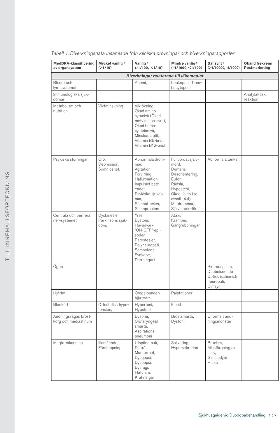 Sällsynt b (>1/10000, 1/1000) Okänd frekvens Postmarketing Biverkningar relaterade till läkemedlet Blodet och lymfsystemet Immunologiska sjukdomar Metabolism och nutrition Viktminskning Anemi,