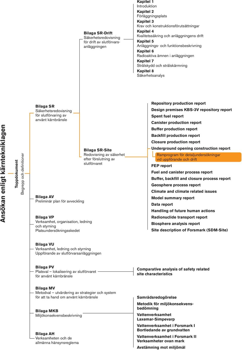 kärntekniklagen Toppdokument Begrepp och definitioner Bilaga SR Säkerhetsredovisning för slutförvaring av använt kärnbränsle Bilaga AV Preliminär plan för avveckling Bilaga VP Verksamhet,