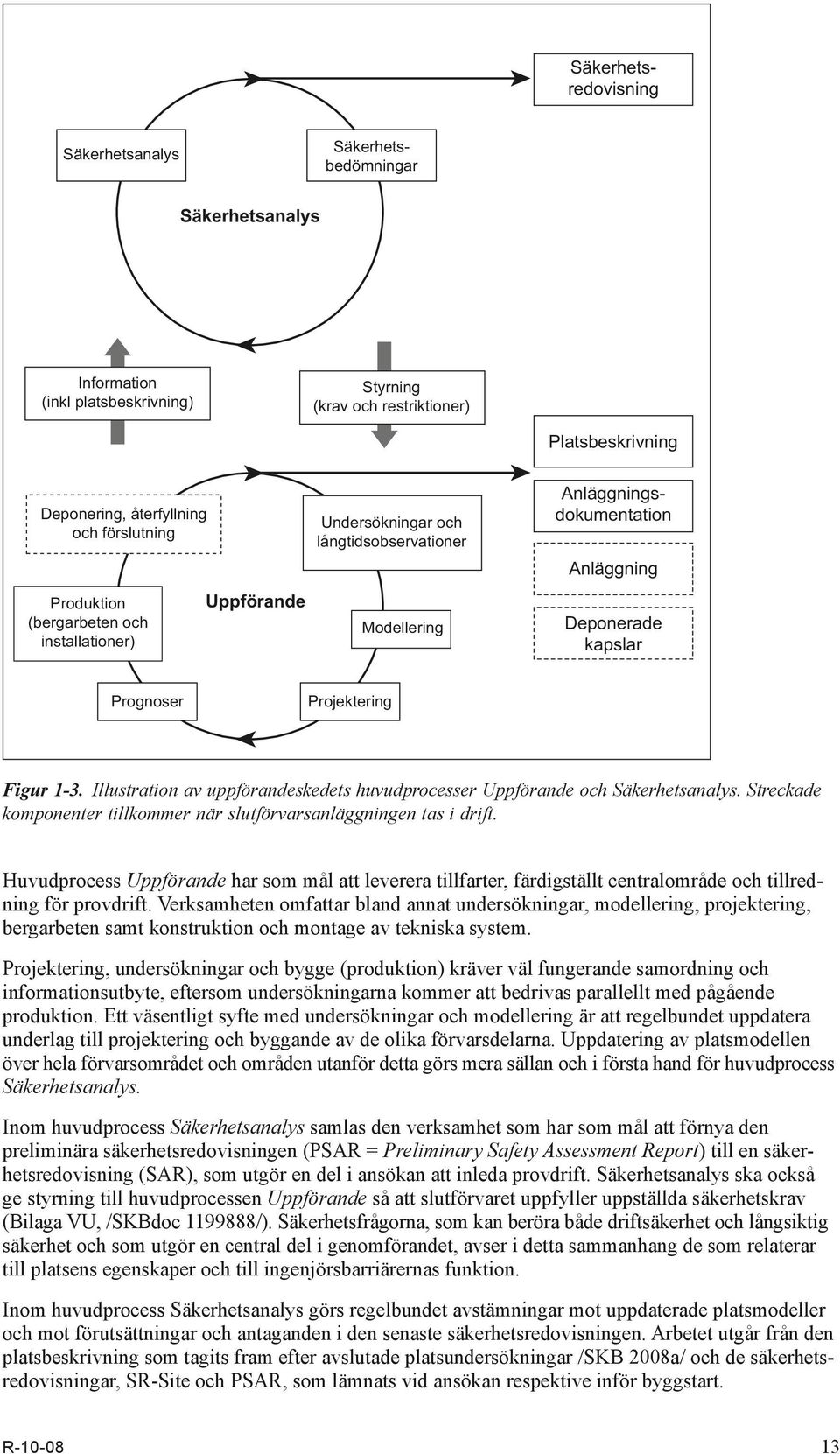 Figur 1-3. Illustration av uppförandeskedets huvudprocesser Uppförande och Säkerhetsanalys. Streckade komponenter tillkommer när slutförvarsanläggningen tas i drift.