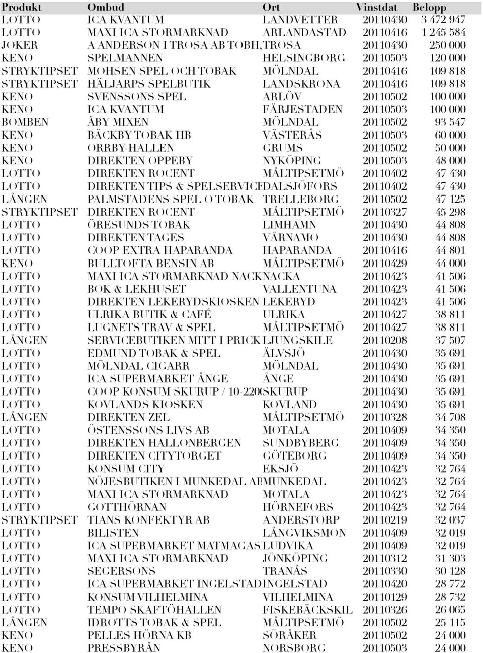 MIXEN MÖLNDAL 20110502 KENO BÄCKBY TOBAK HB VÄSTERÅS 20110503 KENO ORRBY-HALLEN GRUMS 20110502 KENO DIREKTEN OPPEBY NYKÖPING 20110503 LOTTO DIREKTEN ROCENT MÅLTIPSETMÖ 20110402 LOTTO DIREKTEN TIPS &