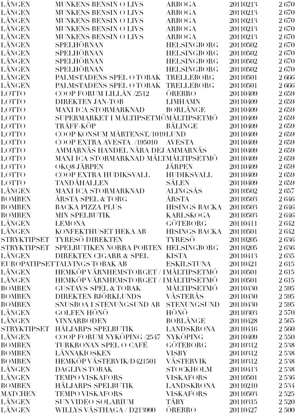 PALMSTADENS SPEL O TOBAK TRELLEBORG 20110501 LÅNGEN PALMSTADENS SPEL O TOBAK TRELLEBORG 20110501 LOTTO COOP FORUM LILLÅN /2512 ÖREBRO 20110409 LOTTO DIREKTEN JAN-TOB LIMHAMN 20110409 LOTTO MAXI ICA
