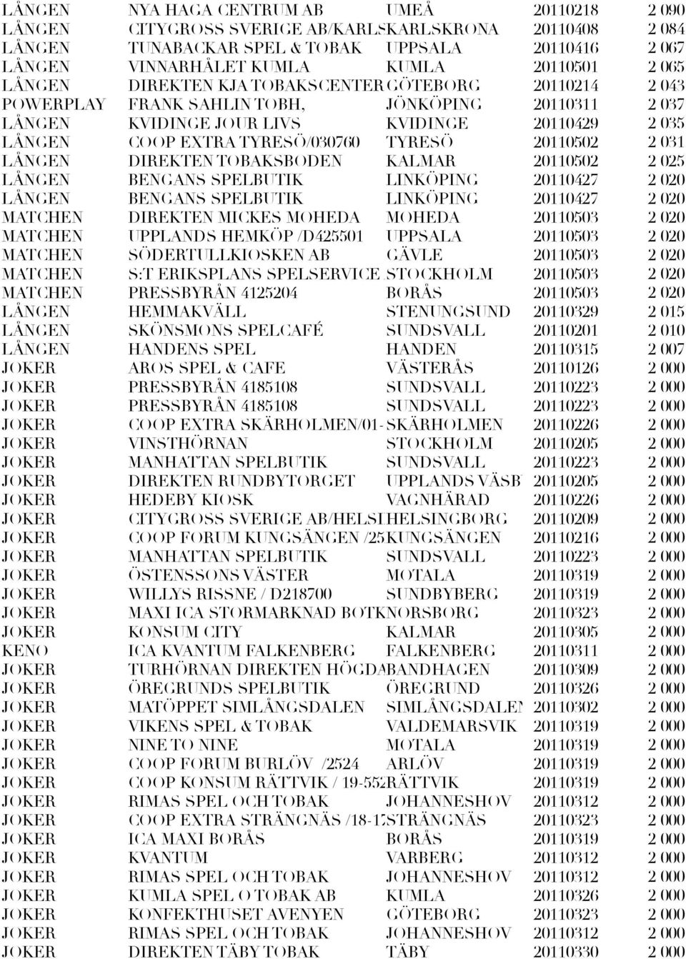 TOBAKSBODEN KALMAR 20110502 LÅNGEN BENGANS SPELBUTIK LINKÖPING 20110427 LÅNGEN BENGANS SPELBUTIK LINKÖPING 20110427 MATCHEN DIREKTEN MICKES MOHEDA MOHEDA 20110503 MATCHEN UPPLANDS HEMKÖP /D425501