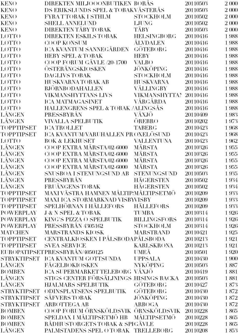 COOP FORUM GÄVLE /20-1700 VALBO 20110416 LOTTO ÖSTERÄNGSKIOSKEN JÖNKÖPING 20110416 LOTTO DAGLIVS TOBAK STOCKHOLM 20110416 LOTTO HUSKVARNA TOBAK AB HUSKVARNA 20110416 LOTTO BJÖRNBODAHALLEN VÄLLINGBY