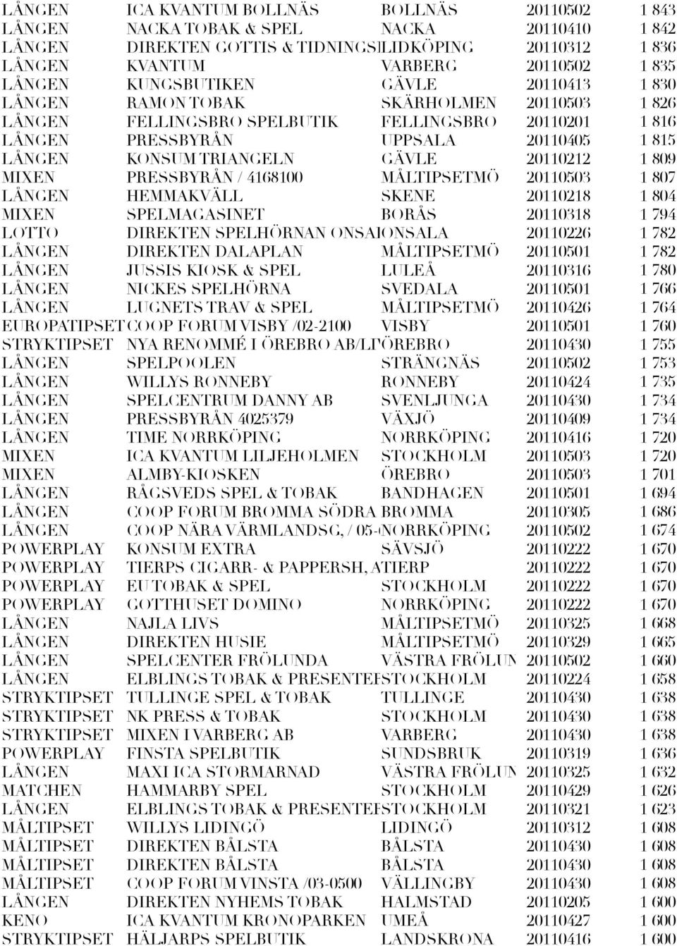 4168100 MÅLTIPSETMÖ 20110503 LÅNGEN HEMMAKVÄLL SKENE 20110218 MIXEN SPELMAGASINET BORÅS 20110318 LOTTO DIREKTEN SPELHÖRNAN ONSALAONSALA 20110226 LÅNGEN DIREKTEN DALAPLAN MÅLTIPSETMÖ 20110501 LÅNGEN