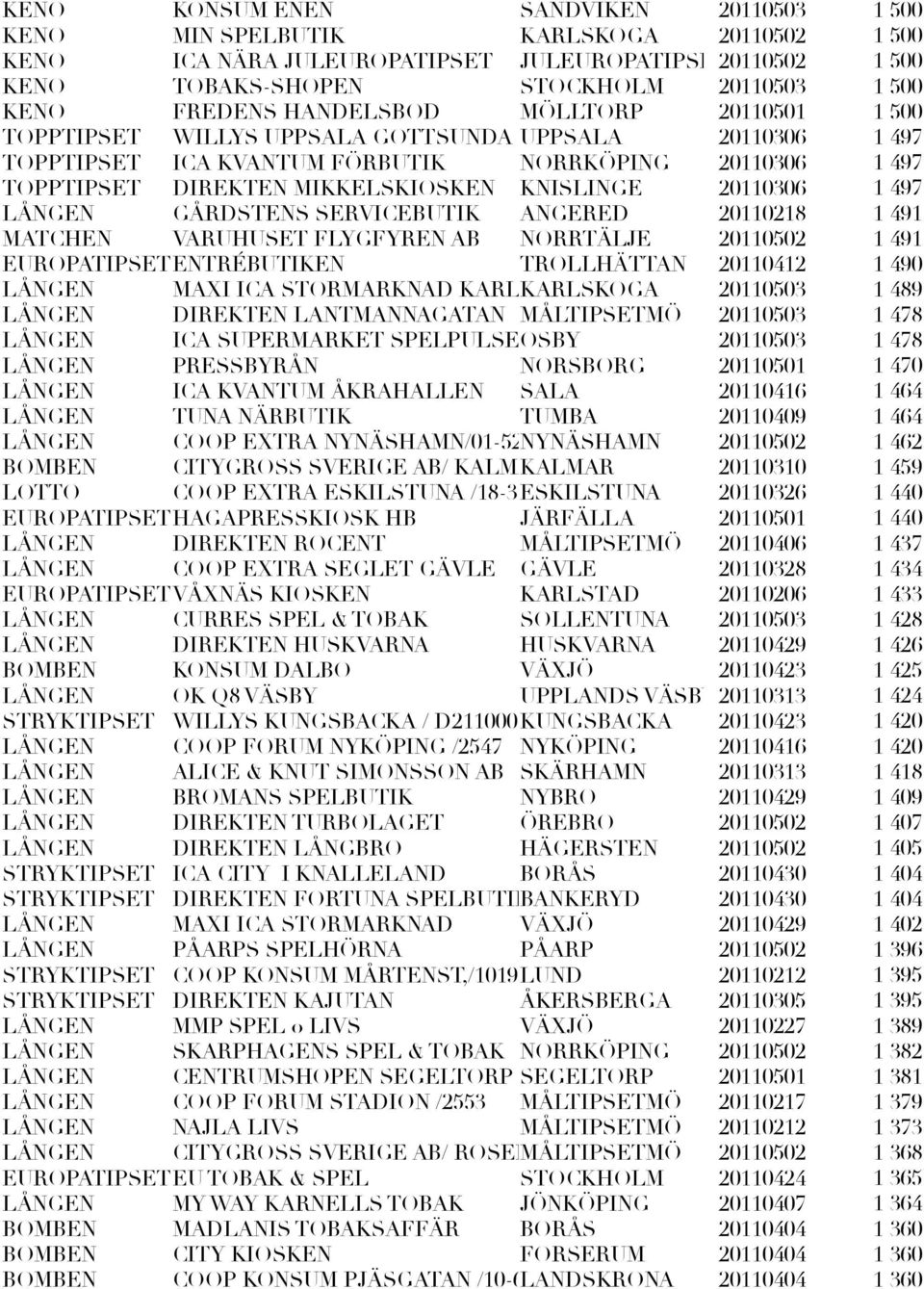 ANGERED 20110218 MATCHEN VARUHUSET FLYGFYREN AB NORRTÄLJE 20110502 EUROPATIPSETENTRÉBUTIKEN TROLLHÄTTAN 20110412 LÅNGEN MAXI ICA STORMARKNAD KARLSKOGA KARLSKOGA 20110503 LÅNGEN DIREKTEN